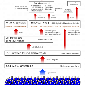 Organisationsstruktur der SPD